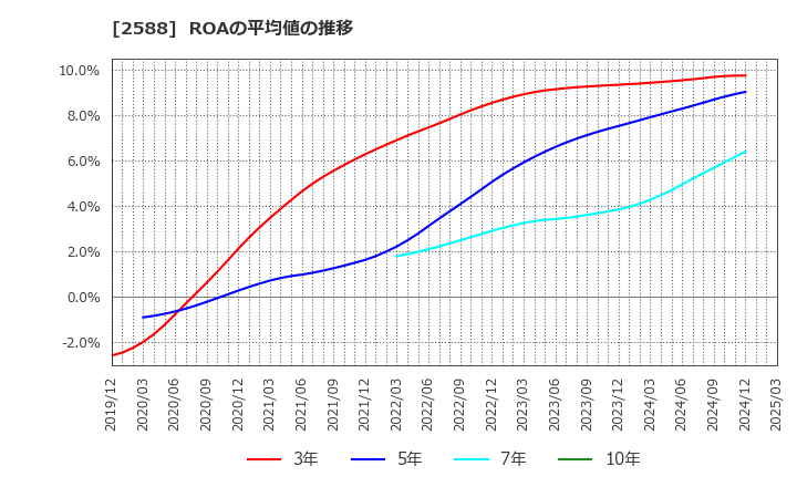 2588 (株)プレミアムウォーターホールディングス: ROAの平均値の推移