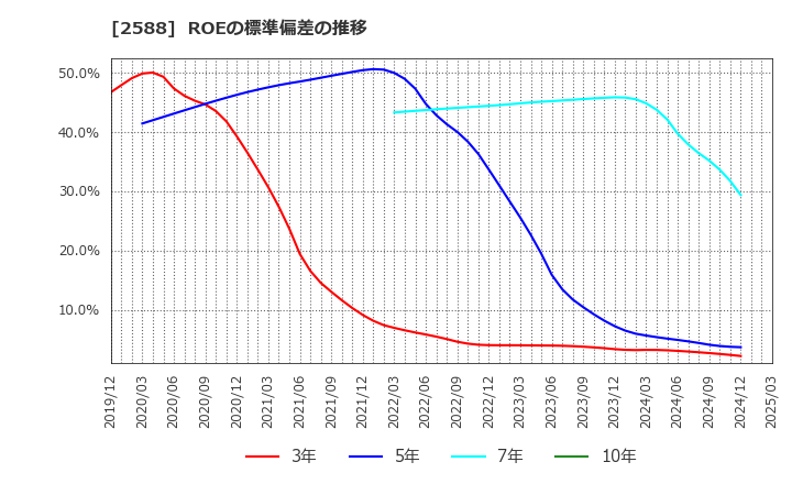 2588 (株)プレミアムウォーターホールディングス: ROEの標準偏差の推移