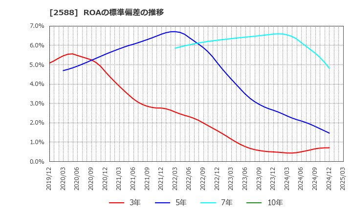2588 (株)プレミアムウォーターホールディングス: ROAの標準偏差の推移
