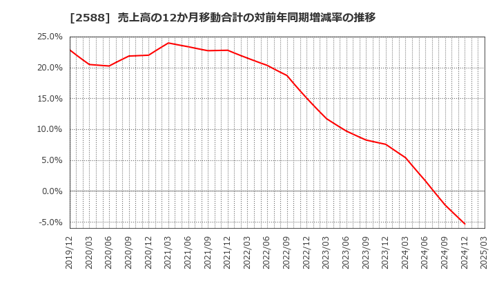 2588 (株)プレミアムウォーターホールディングス: 売上高の12か月移動合計の対前年同期増減率の推移