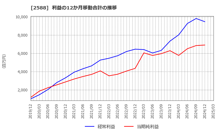 2588 (株)プレミアムウォーターホールディングス: 利益の12か月移動合計の推移