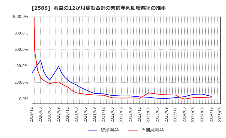 2588 (株)プレミアムウォーターホールディングス: 利益の12か月移動合計の対前年同期増減率の推移