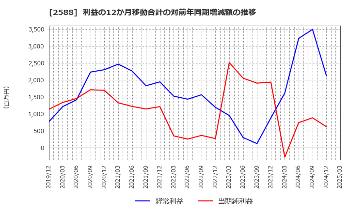 2588 (株)プレミアムウォーターホールディングス: 利益の12か月移動合計の対前年同期増減額の推移