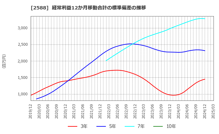 2588 (株)プレミアムウォーターホールディングス: 経常利益12か月移動合計の標準偏差の推移