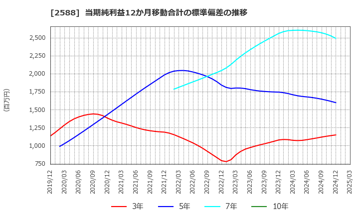 2588 (株)プレミアムウォーターホールディングス: 当期純利益12か月移動合計の標準偏差の推移