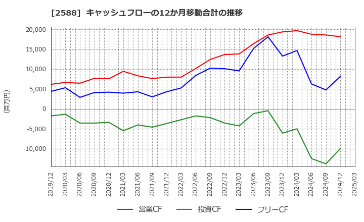 2588 (株)プレミアムウォーターホールディングス: キャッシュフローの12か月移動合計の推移