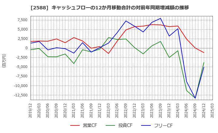 2588 (株)プレミアムウォーターホールディングス: キャッシュフローの12か月移動合計の対前年同期増減額の推移