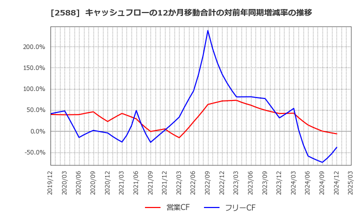 2588 (株)プレミアムウォーターホールディングス: キャッシュフローの12か月移動合計の対前年同期増減率の推移