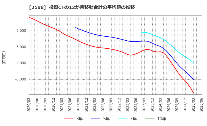2588 (株)プレミアムウォーターホールディングス: 投資CFの12か月移動合計の平均値の推移