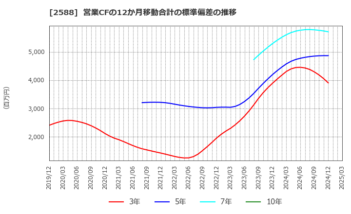 2588 (株)プレミアムウォーターホールディングス: 営業CFの12か月移動合計の標準偏差の推移