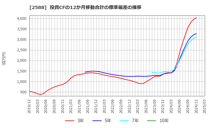 2588 (株)プレミアムウォーターホールディングス: 投資CFの12か月移動合計の標準偏差の推移