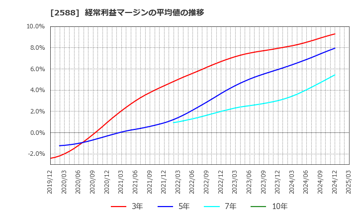 2588 (株)プレミアムウォーターホールディングス: 経常利益マージンの平均値の推移