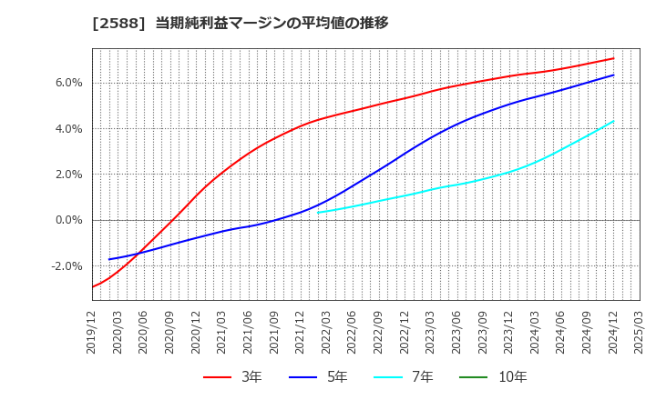 2588 (株)プレミアムウォーターホールディングス: 当期純利益マージンの平均値の推移