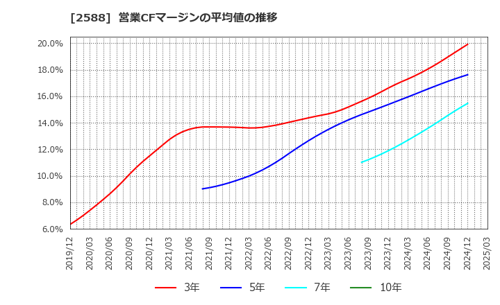 2588 (株)プレミアムウォーターホールディングス: 営業CFマージンの平均値の推移