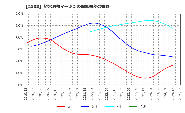 2588 (株)プレミアムウォーターホールディングス: 経常利益マージンの標準偏差の推移