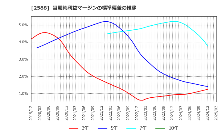 2588 (株)プレミアムウォーターホールディングス: 当期純利益マージンの標準偏差の推移