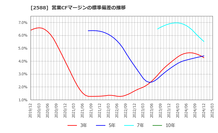 2588 (株)プレミアムウォーターホールディングス: 営業CFマージンの標準偏差の推移