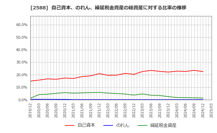2588 (株)プレミアムウォーターホールディングス: 自己資本、のれん、繰延税金資産の総資産に対する比率の推移