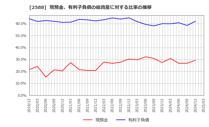 2588 (株)プレミアムウォーターホールディングス: 現預金、有利子負債の総資産に対する比率の推移