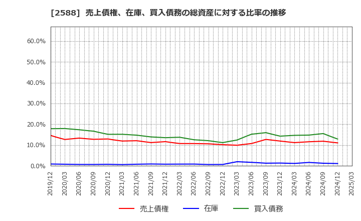 2588 (株)プレミアムウォーターホールディングス: 売上債権、在庫、買入債務の総資産に対する比率の推移