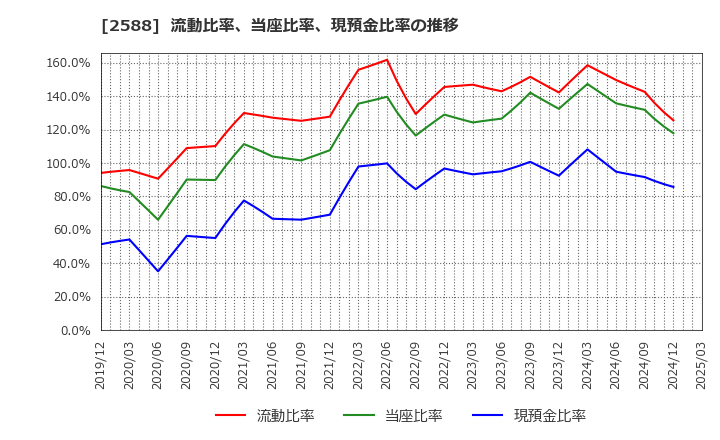2588 (株)プレミアムウォーターホールディングス: 流動比率、当座比率、現預金比率の推移