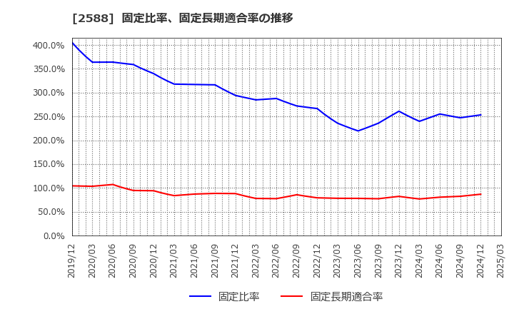 2588 (株)プレミアムウォーターホールディングス: 固定比率、固定長期適合率の推移