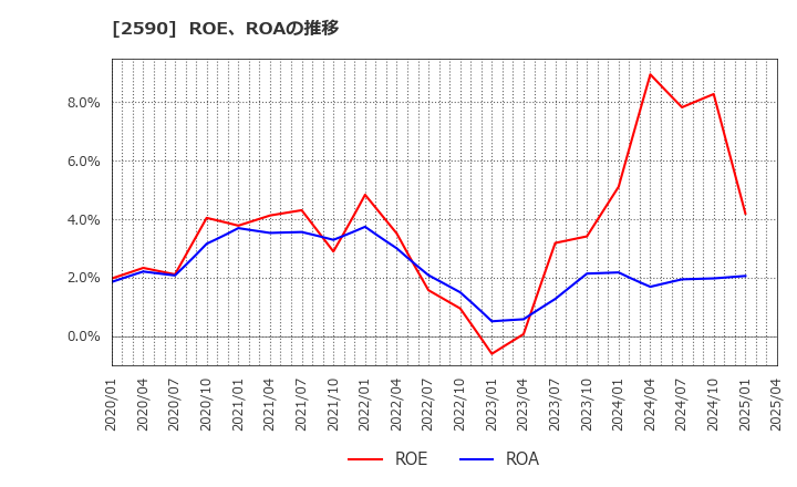 2590 ダイドーグループホールディングス(株): ROE、ROAの推移
