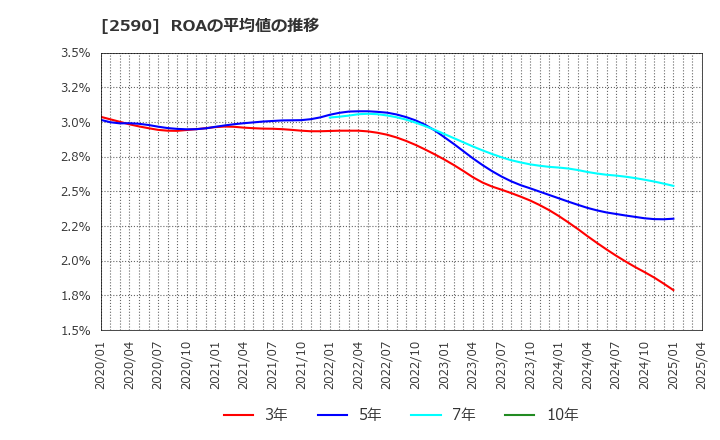 2590 ダイドーグループホールディングス(株): ROAの平均値の推移