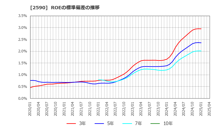 2590 ダイドーグループホールディングス(株): ROEの標準偏差の推移