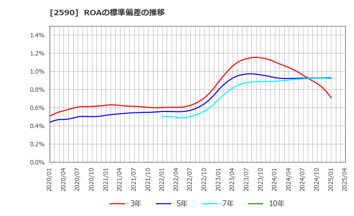 2590 ダイドーグループホールディングス(株): ROAの標準偏差の推移