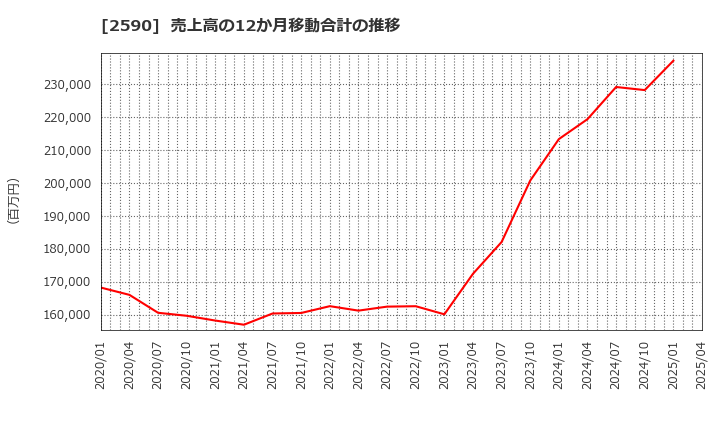 2590 ダイドーグループホールディングス(株): 売上高の12か月移動合計の推移