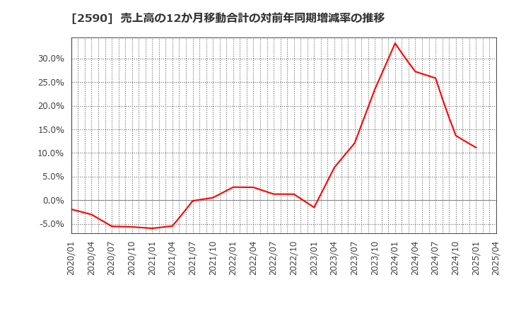 2590 ダイドーグループホールディングス(株): 売上高の12か月移動合計の対前年同期増減率の推移