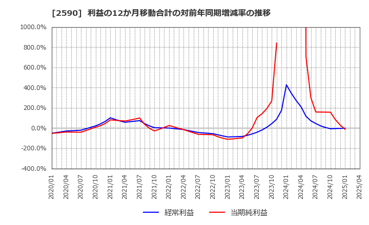 2590 ダイドーグループホールディングス(株): 利益の12か月移動合計の対前年同期増減率の推移