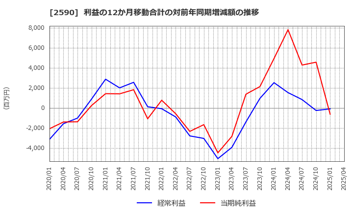 2590 ダイドーグループホールディングス(株): 利益の12か月移動合計の対前年同期増減額の推移