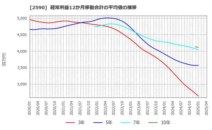2590 ダイドーグループホールディングス(株): 経常利益12か月移動合計の平均値の推移