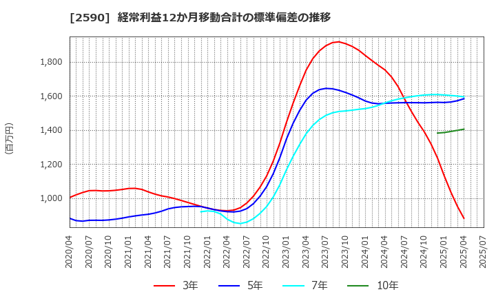 2590 ダイドーグループホールディングス(株): 経常利益12か月移動合計の標準偏差の推移