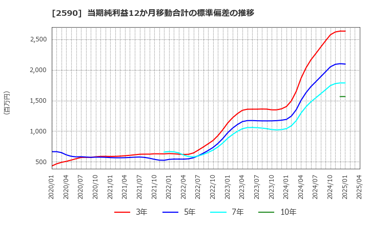 2590 ダイドーグループホールディングス(株): 当期純利益12か月移動合計の標準偏差の推移