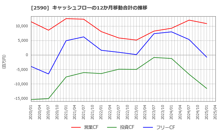 2590 ダイドーグループホールディングス(株): キャッシュフローの12か月移動合計の推移
