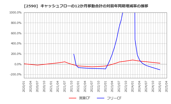 2590 ダイドーグループホールディングス(株): キャッシュフローの12か月移動合計の対前年同期増減率の推移