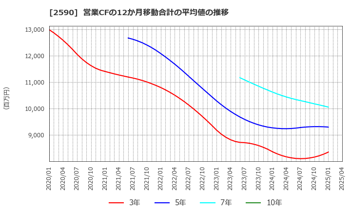 2590 ダイドーグループホールディングス(株): 営業CFの12か月移動合計の平均値の推移