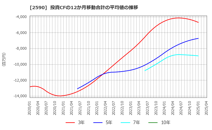 2590 ダイドーグループホールディングス(株): 投資CFの12か月移動合計の平均値の推移