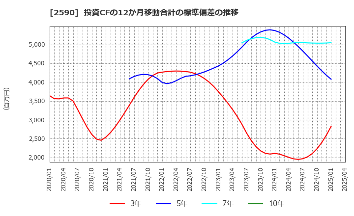 2590 ダイドーグループホールディングス(株): 投資CFの12か月移動合計の標準偏差の推移