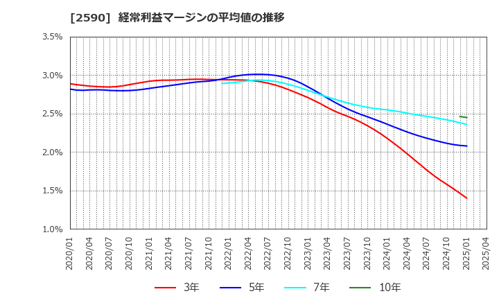 2590 ダイドーグループホールディングス(株): 経常利益マージンの平均値の推移