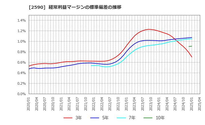 2590 ダイドーグループホールディングス(株): 経常利益マージンの標準偏差の推移