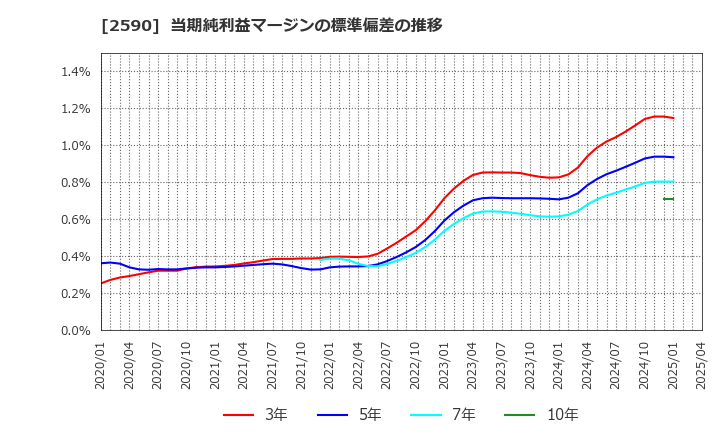 2590 ダイドーグループホールディングス(株): 当期純利益マージンの標準偏差の推移