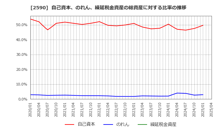 2590 ダイドーグループホールディングス(株): 自己資本、のれん、繰延税金資産の総資産に対する比率の推移