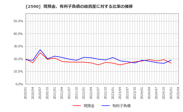 2590 ダイドーグループホールディングス(株): 現預金、有利子負債の総資産に対する比率の推移