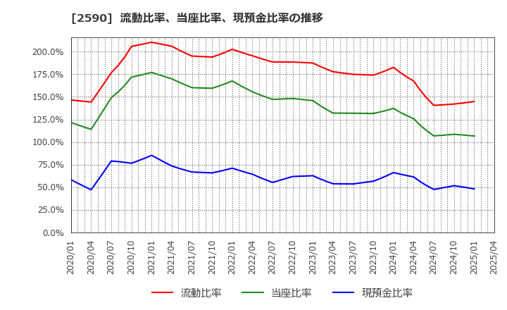 2590 ダイドーグループホールディングス(株): 流動比率、当座比率、現預金比率の推移