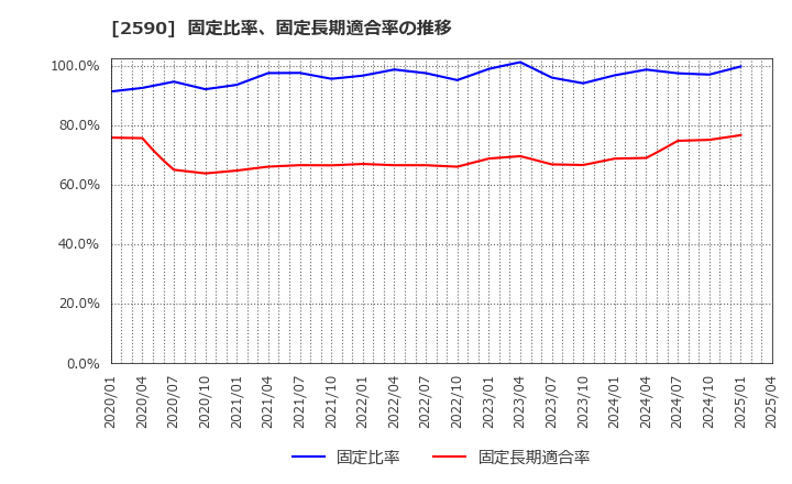 2590 ダイドーグループホールディングス(株): 固定比率、固定長期適合率の推移