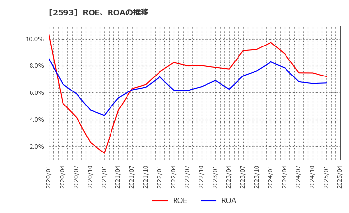 2593 (株)伊藤園: ROE、ROAの推移
